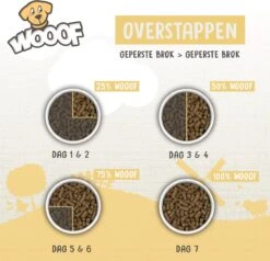 WOOOF Eend 18KG - Geperst Hondenvoer - Hypoallergeen Hondenvoer - Geperste Hondenbrokken - Droogvoer -PetSafe Huisdieren Verkoopwinkel 1200x1155 2