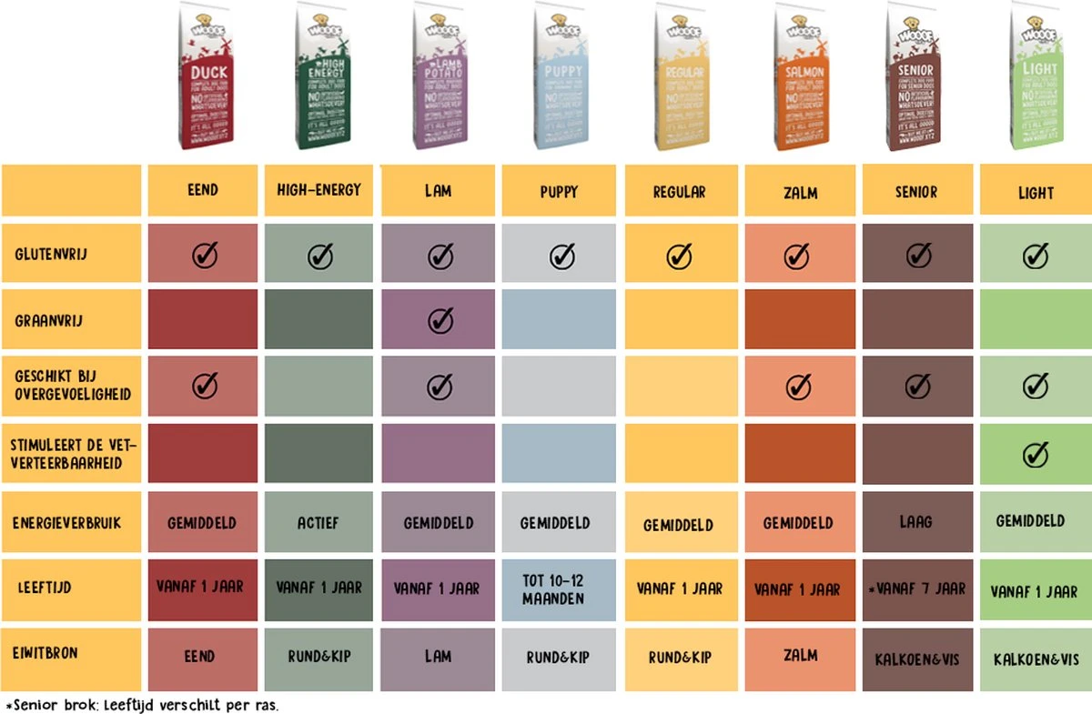 WOOOF Regular 18KG - Geperst Hondenvoer - Geperste Hondenbrokken - Droogvoer - 18KG 9 WOOOF Regular 18KG - Geperst Hondenvoer - Geperste Hondenbrokken - Droogvoer - 18KG - Afbeelding 9