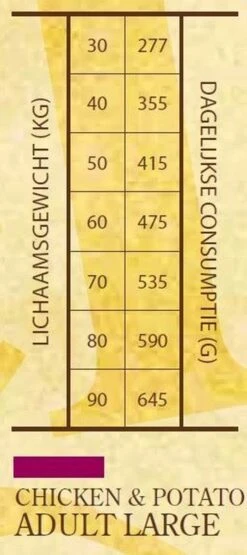 Sam's Field Adult Large - Kip & Aardappel - 13 Kg -PetSafe Huisdieren Verkoopwinkel 534x1200